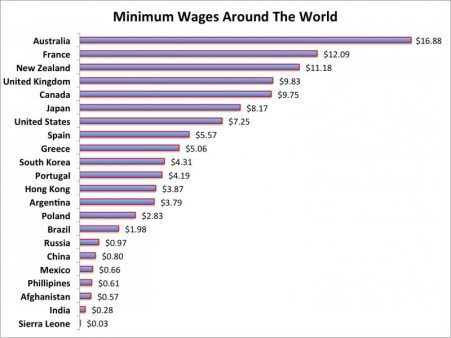 India is the lowest Minimum wage payer among the larger Economies with $0.28/hour rate