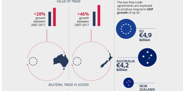 EU set to negotiate FTAs with Australia & New Zealand