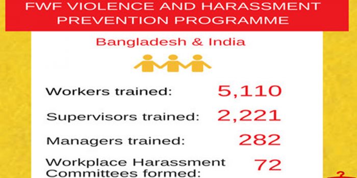 Fair Wear Foundation reducing Violence and Harassment from the world of work under Prevention Programme  