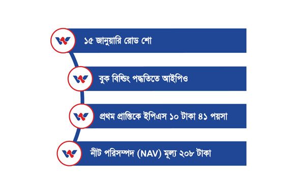 পুঁজিবাজারে আসছে ইলেকট্রনিক্স জায়ান্ট ওয়ালটন, রোড শো ১৫ জানুয়ারি