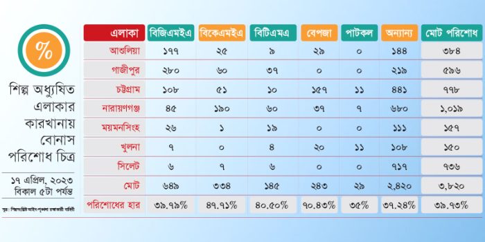 ৪০% কারখানায় শ্রমিকদের ঈদ বোনাস পরিশোধ